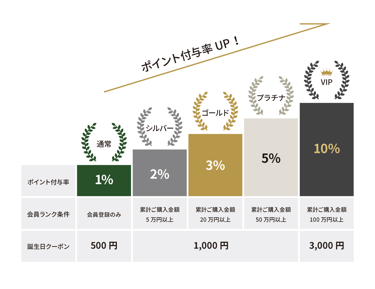 会員ランク ステージ